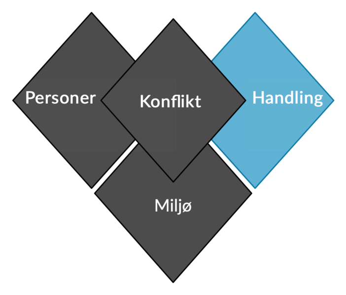 Fil:Konflikt som lim handling.png