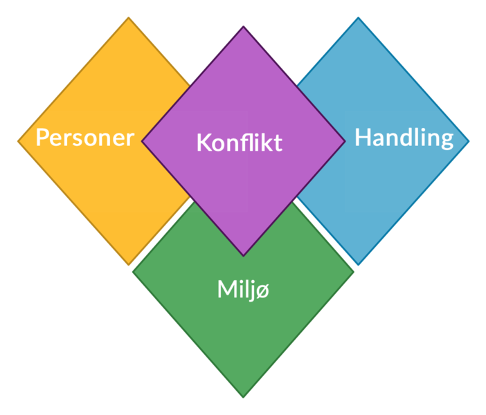 Fil:Konflikt som lim alle.png