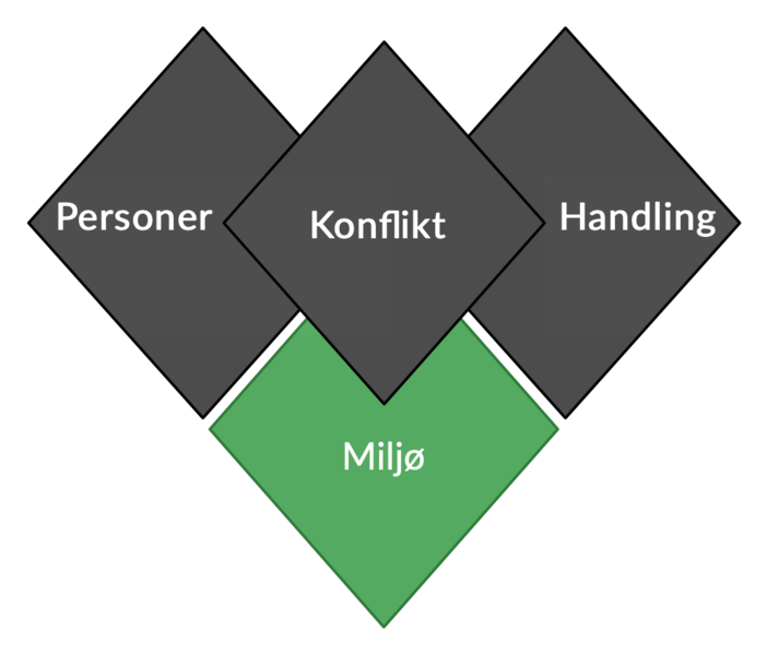 Fil:Konflikt som lim miljoe.png